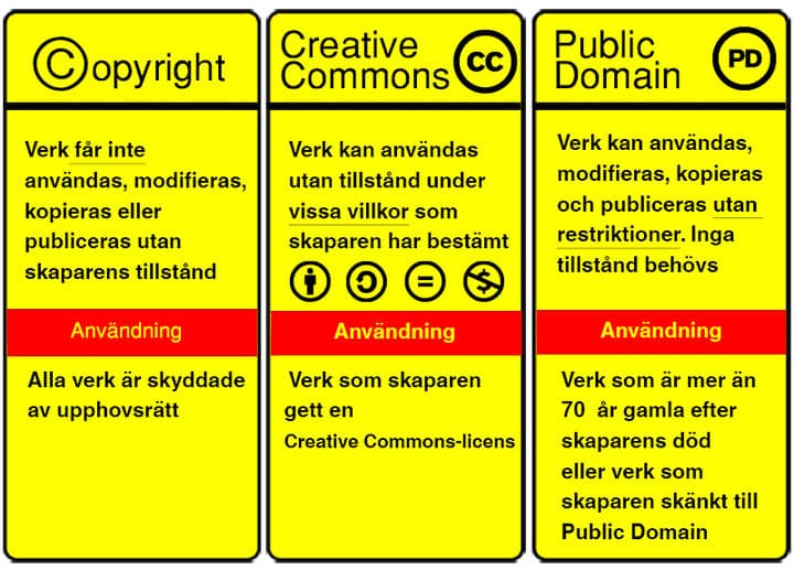 Upphovsrätt - förenklat